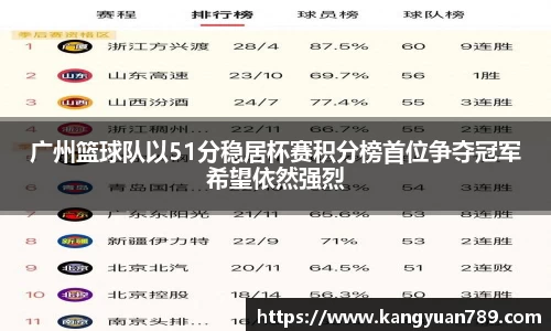 广州篮球队以51分稳居杯赛积分榜首位争夺冠军希望依然强烈